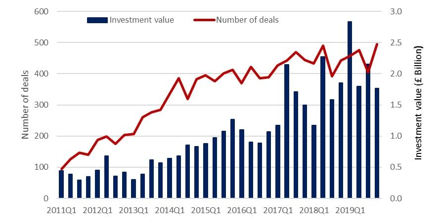 SME equity investment values and number of deals by quarter