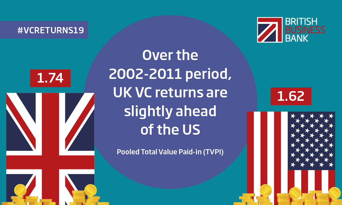 Over the 2002-2011 perdiod, UK VC returns are slightly ahead ot he US - 1.74 vs 1.62 (Pooled Total Value Paid-in (TVP))
