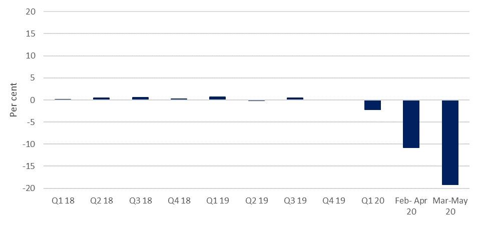 Real GDP, quarterly and rolling three-month change