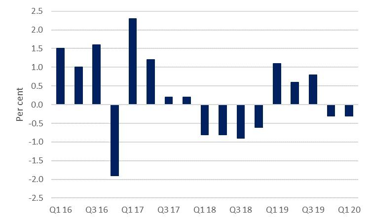 Business investment, quarterly change