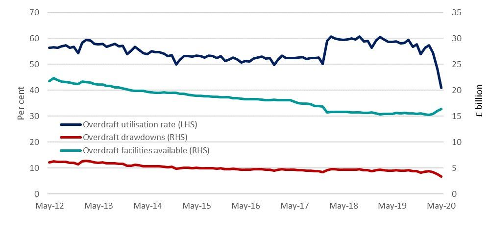 The overdraft utilisation rate and value of overdraft drawdowns and facilities available