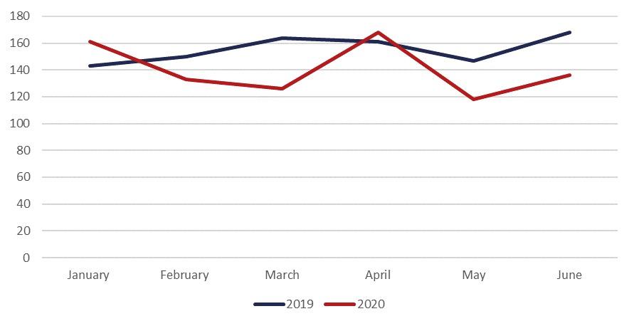 Number of announced equity deals in UK SMEs per month