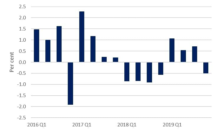 Business investment, quarterly change