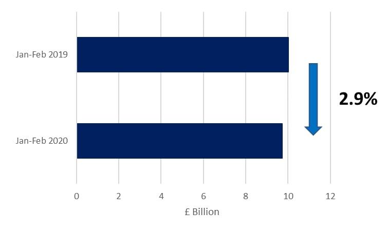 Gross bank lending (excluding overdrafts) to smaller businesses