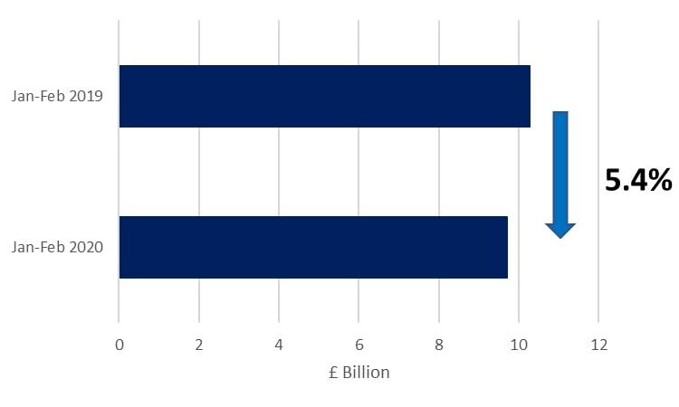 Loan repayments by smaller businesses