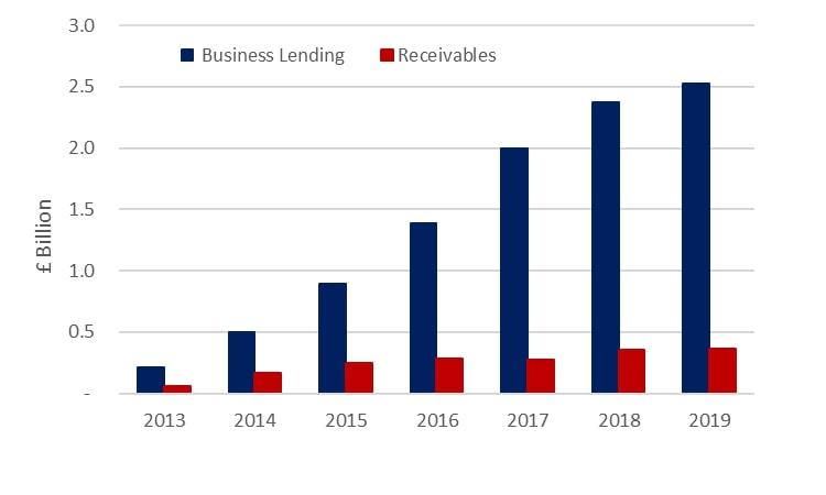 Marketplace business lending and receivables