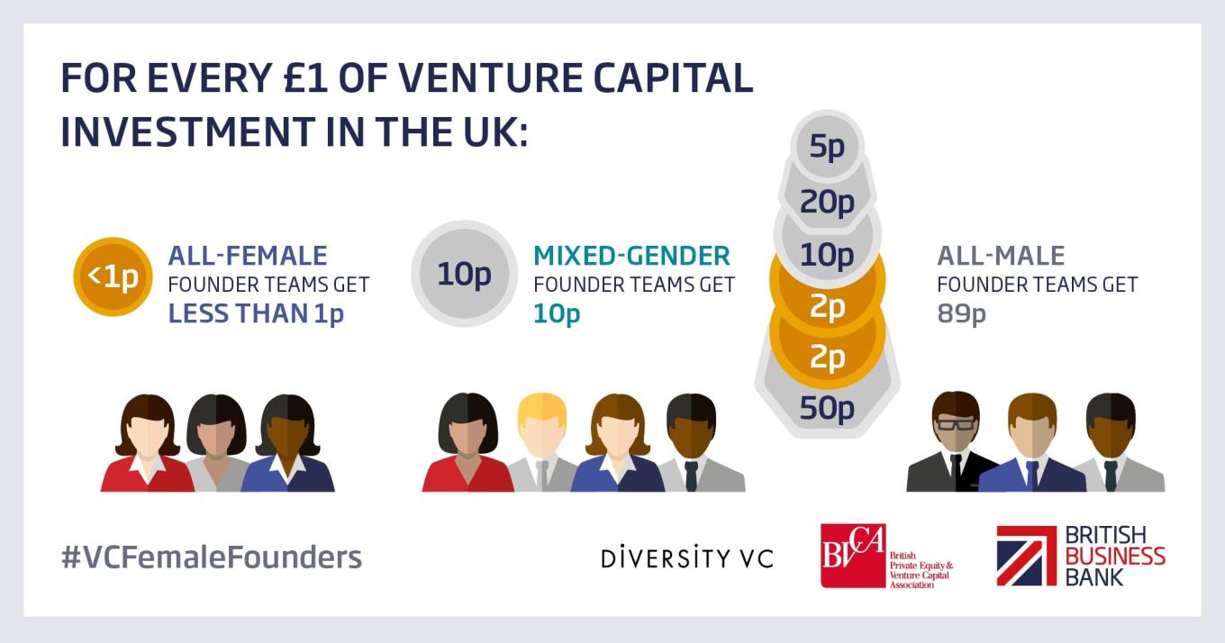 For Every £1 of venture capital investment in the UK infographic