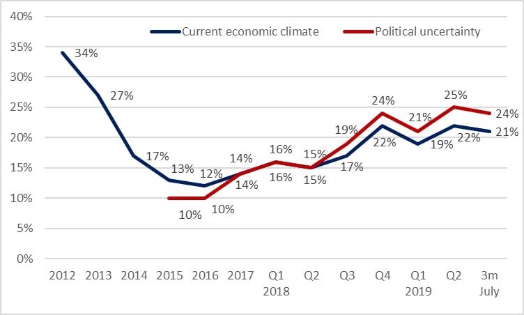 concern around the current economic climate and political uncertainty Oct 19