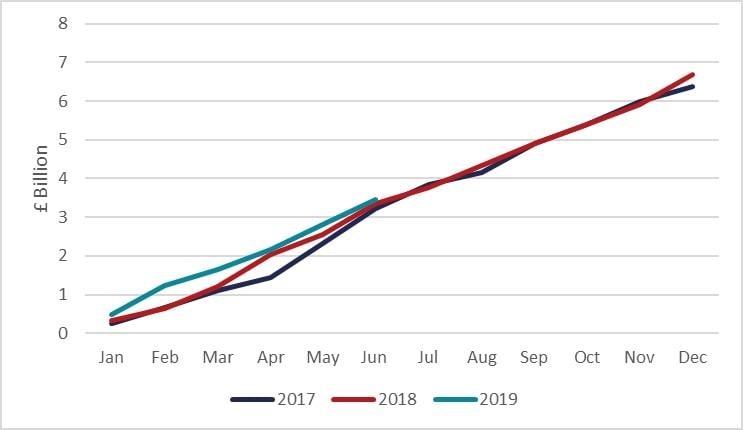cumulative investment value over year Oct 19