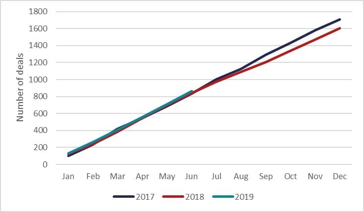 cumulative number of deals over year Oct 19