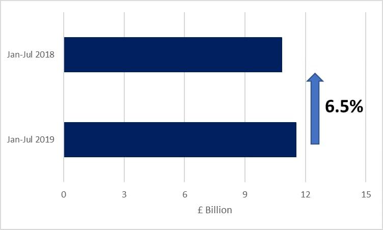 sme asset finance Oct 19