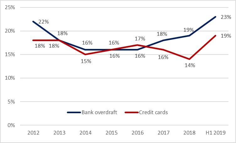 use of overdrafts credit cards Oct 19