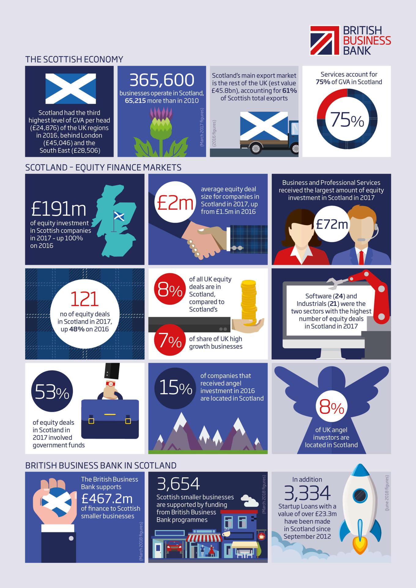 Financing Scottish Growth Ambitions Infographic