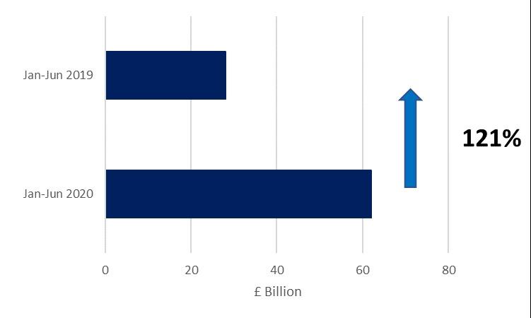 Gross bank lending (excluding overdrafts) to SMEs