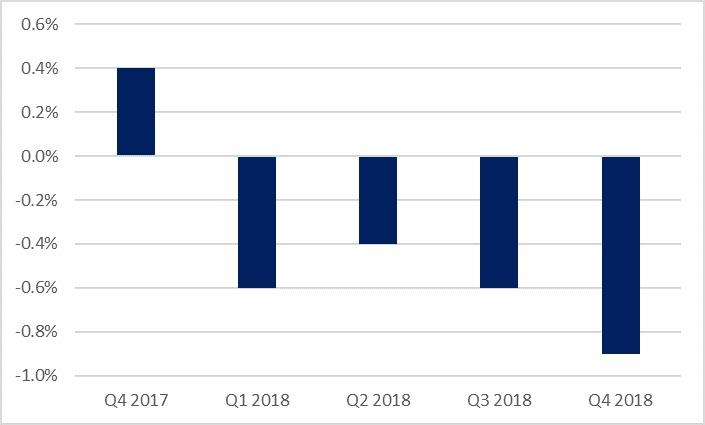 change in UK business investment