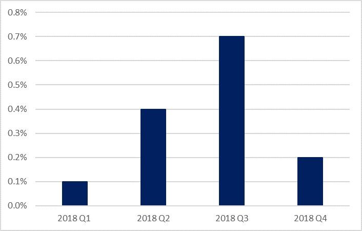 change in UK real GDP