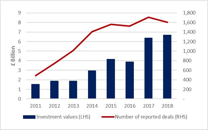 sme equity investment and  deal numbers