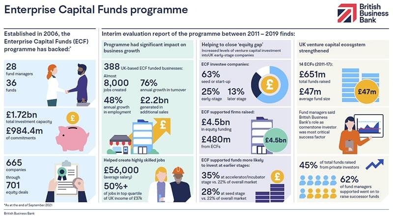 Enterprise Capital Funds interim evaluation report 2021 infographic