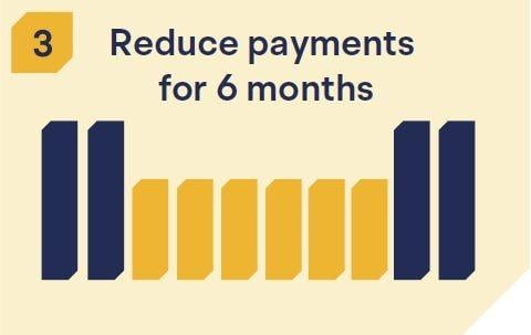 text reduce payments for 6 month