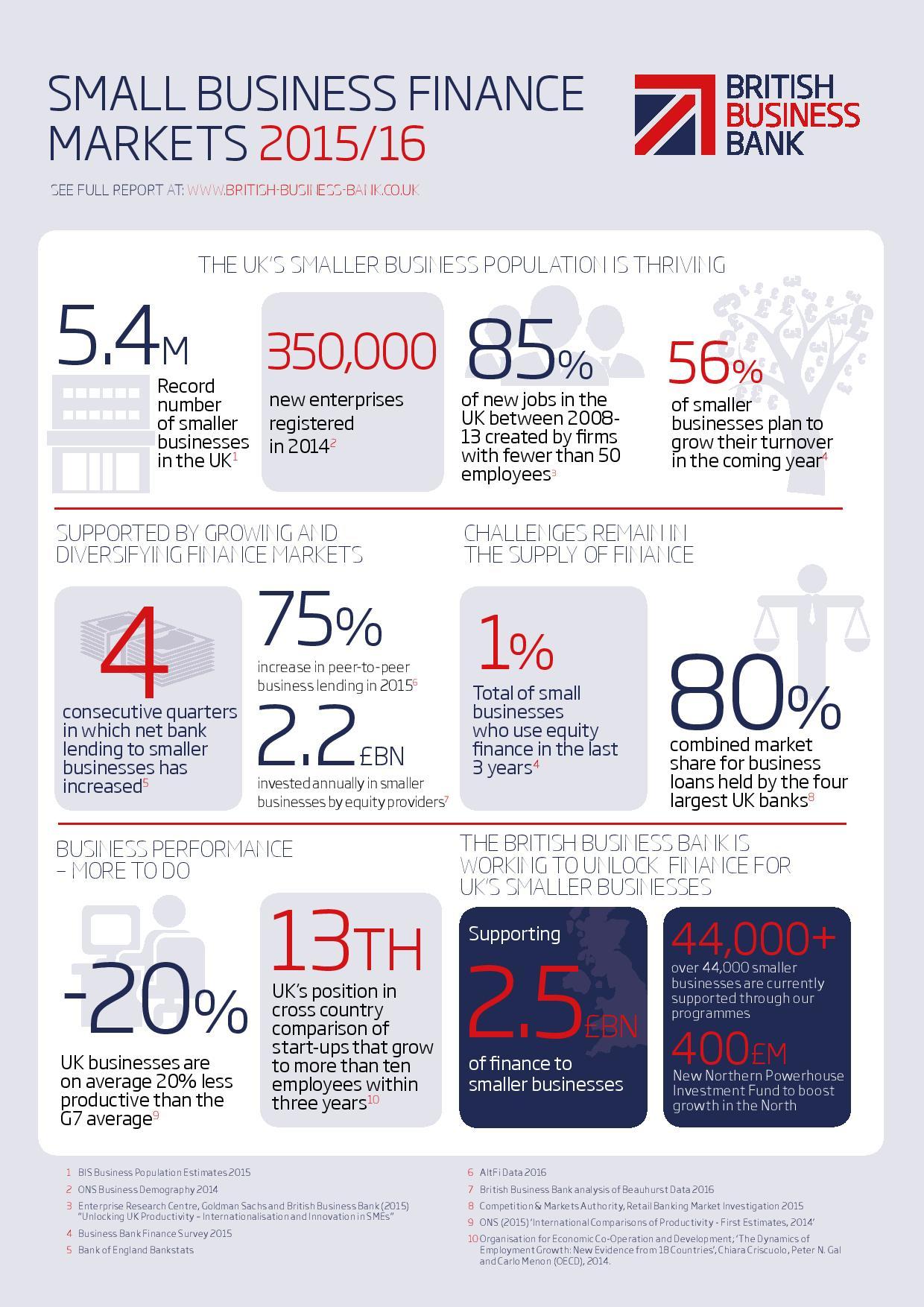 British Business Bank small business finance markets 2016 infographic