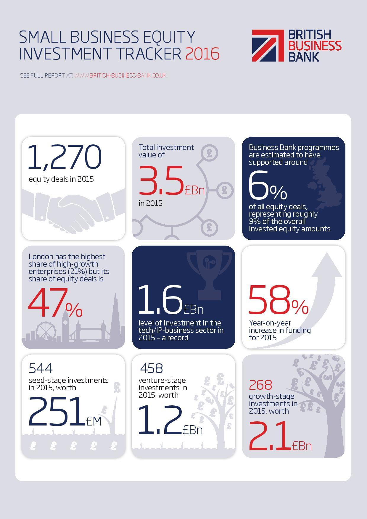 Small Business Equity Investment Tracker 2016 Infographic Image