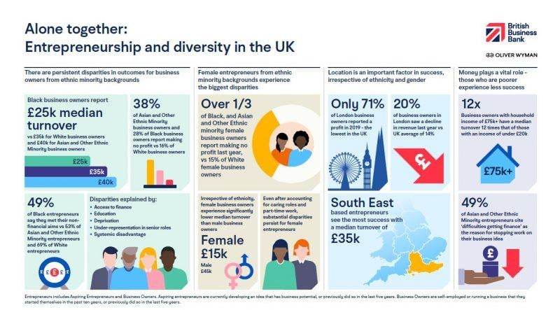 Alone together: Entrepreneurship and diversity in the UK Infographic