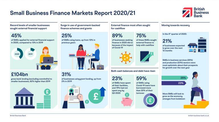 Small Business Finance Markets 2020/21 Infographic Image