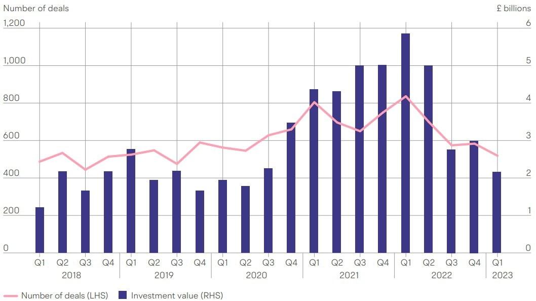 Graph showing number of deals in the y axis up to 1,200, and in x axis 2018-2023 split into quarters. Line showing number of deals (LHS), on top of bars that show investment value (RHS)