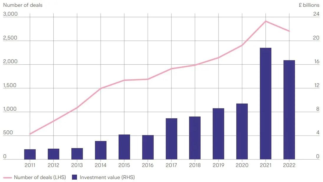 Line and bar combo chart with a double x axis. Y Axis 1 shows number of deals up to 250, with the second axis showing Billions up to £2.5. Bar segments are for investment value (RHS), with a line showing number of deals (LHS).