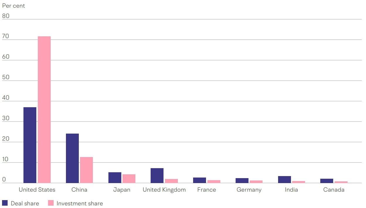 Bar chart with Deal Share (Purple) and Investment share (Pink) plotted on an Y axis up to 80%, with a X axis showing USA as the largest, followed by China, United Kingdom, France, Germany, India, Canada.