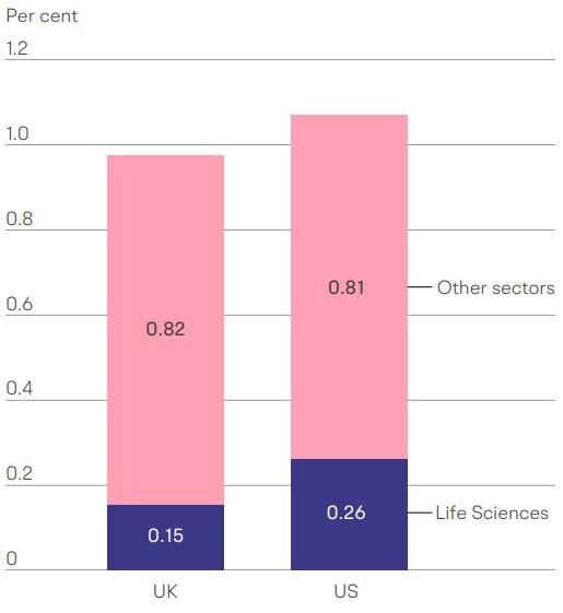 Bar chart stacked showing US and UK in X axis, with Per cent in the Y axis up to 1.2%. Compares Life Sciences (Purple) with Other sectors (Pink).