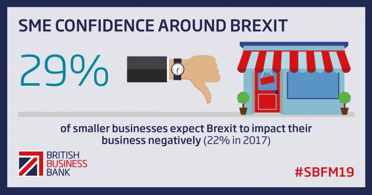 SME Confidence around Brexit 29% of small businesses expect Brexit to impact their business negatively (22% in 2017)