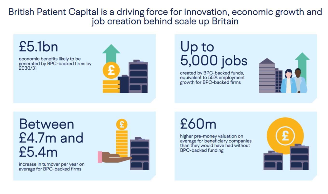 British patient capital is a driving force for innovation, economic growth and job creation behind scale up Britain
