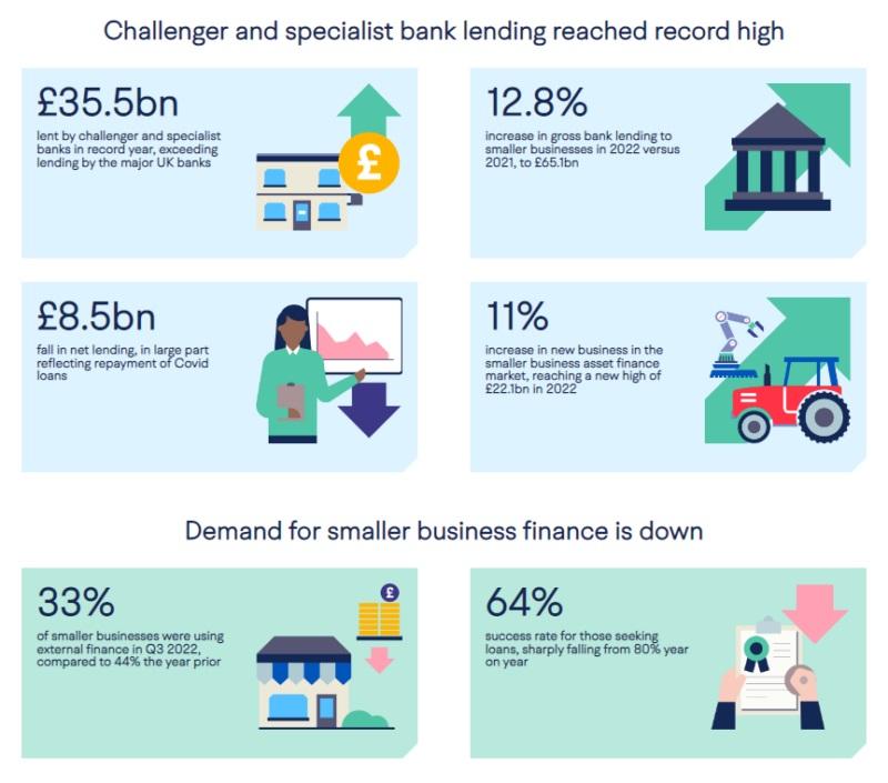 Small Business Finance Markets Report 2023 Infographic, challenger and specialist bank lending reached a record high