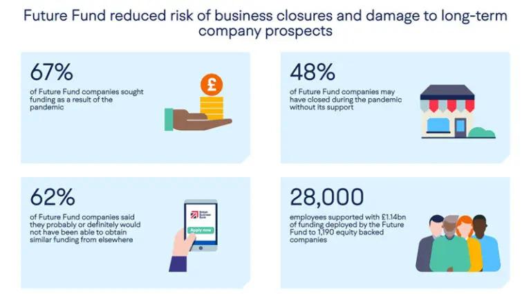 Future Fund Infographic - Future fund reduced risk of business closures and damage to long-term company prospects. 