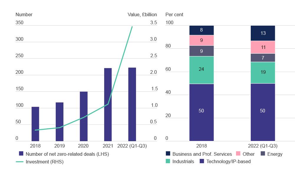 Net zero-related SME equity deals: number and value over time, 2018-Q3 2022; % by top-level sector (based on number of deals).