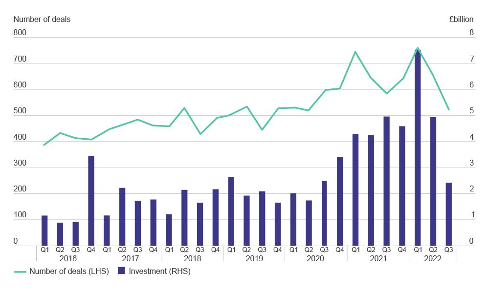 graph showing number and value of equity deals with number of deals LHS as a line, and investment RHS as a bar chart. From 2016-2022.