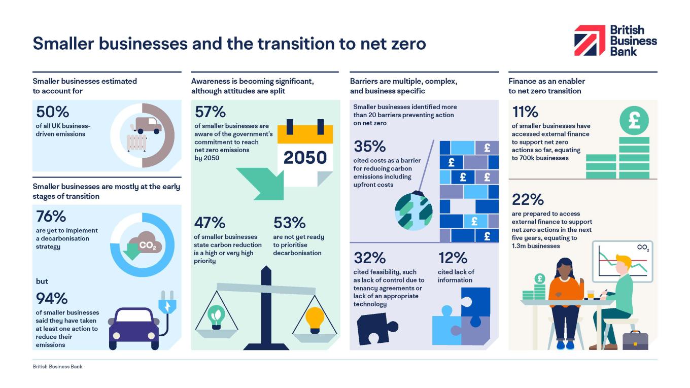 Small businesses and the transition to net zero report Infographic 