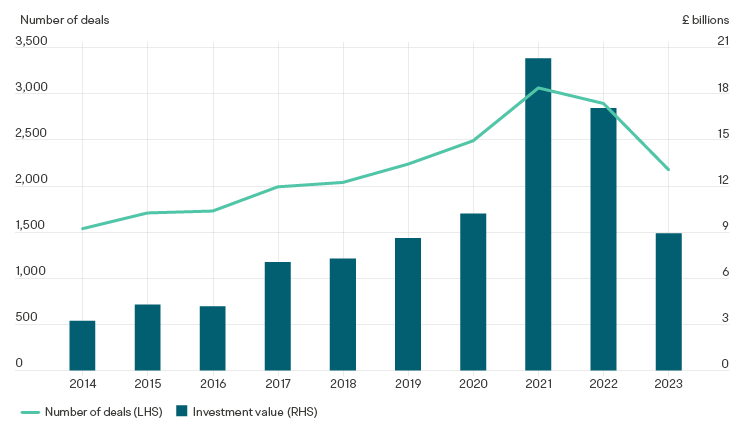 Annual number and value of SME equity deals over time