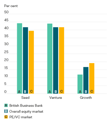 Proportion of announced equity deals by stage in 2021-23