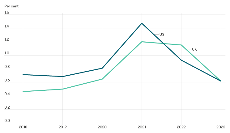 UK and US investment as a proportion of GDP