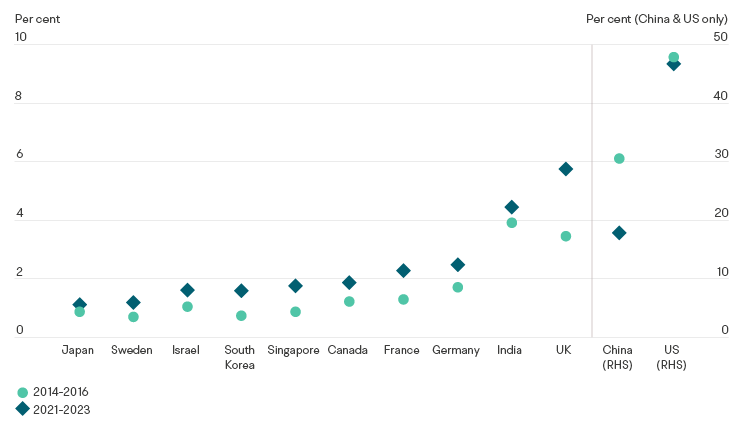 Share of global VC investment by country, 2014-16 vs 2021-23
