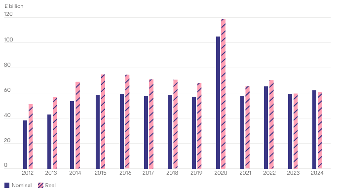 graph of annual gross bank lending to sme
