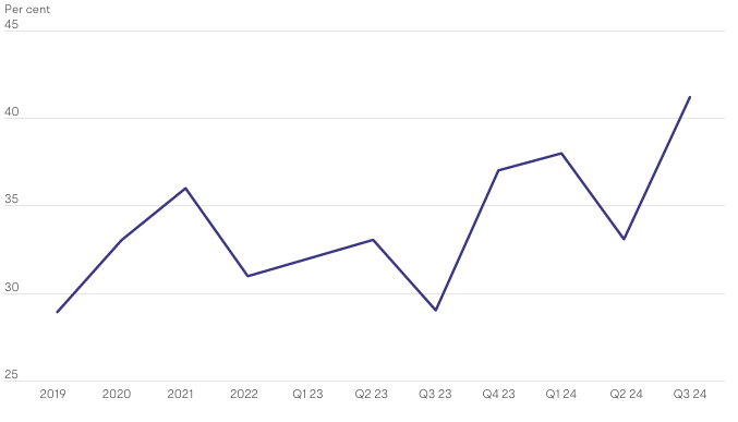 a graph image showing small business using external finance