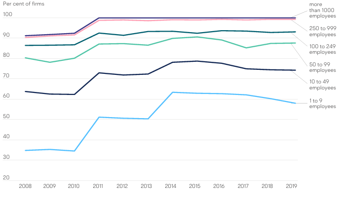 image of a graph showing proportion of firms that invest by size