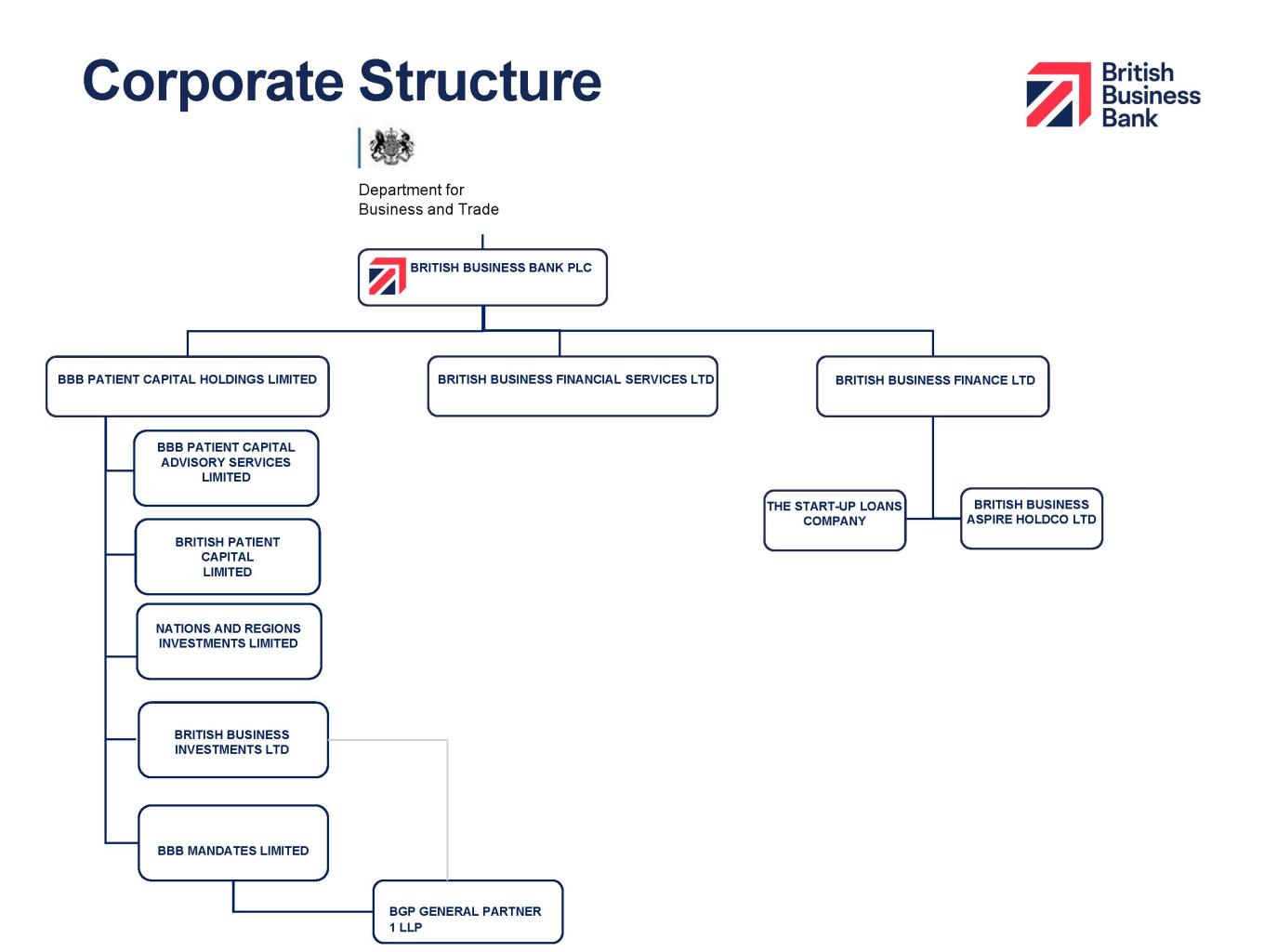A schematic diagram of the British Business Banks corporate structure which shows the organisation and each of its three primary subsideries, British Patient Capital, British Business Financial Services Ltd and British Business Finance Ltd