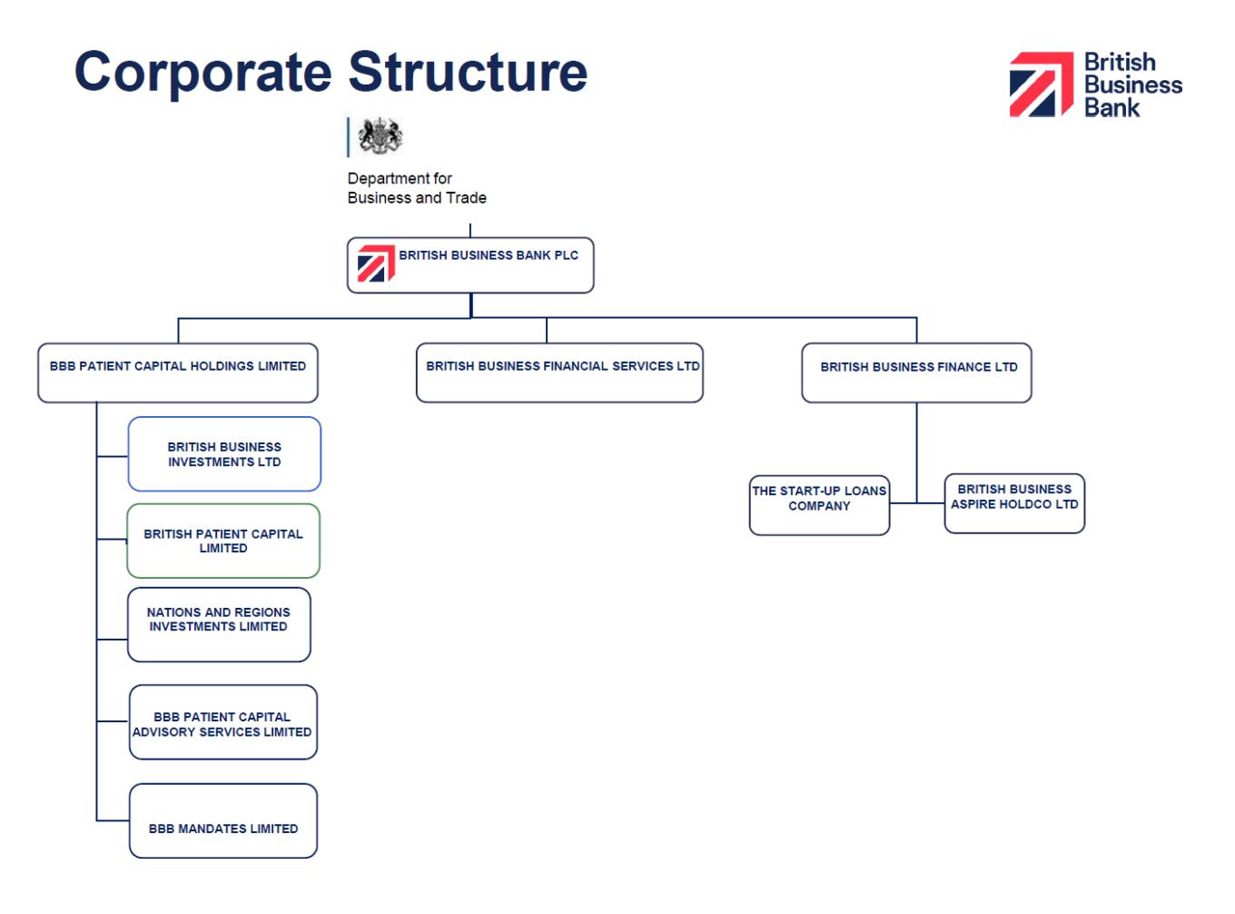 A schematic diagram of the British Business Banks corporate structure which shows the organisation and each of its three primary subsideries, British Patient Capital, British Business Financial Services Ltd and British Business Finance Ltd