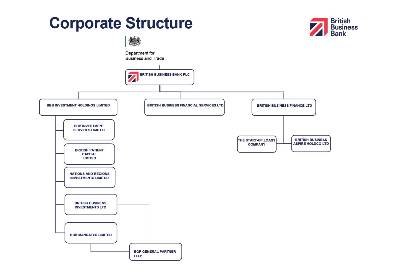 British Business Bank corporate structure diagram